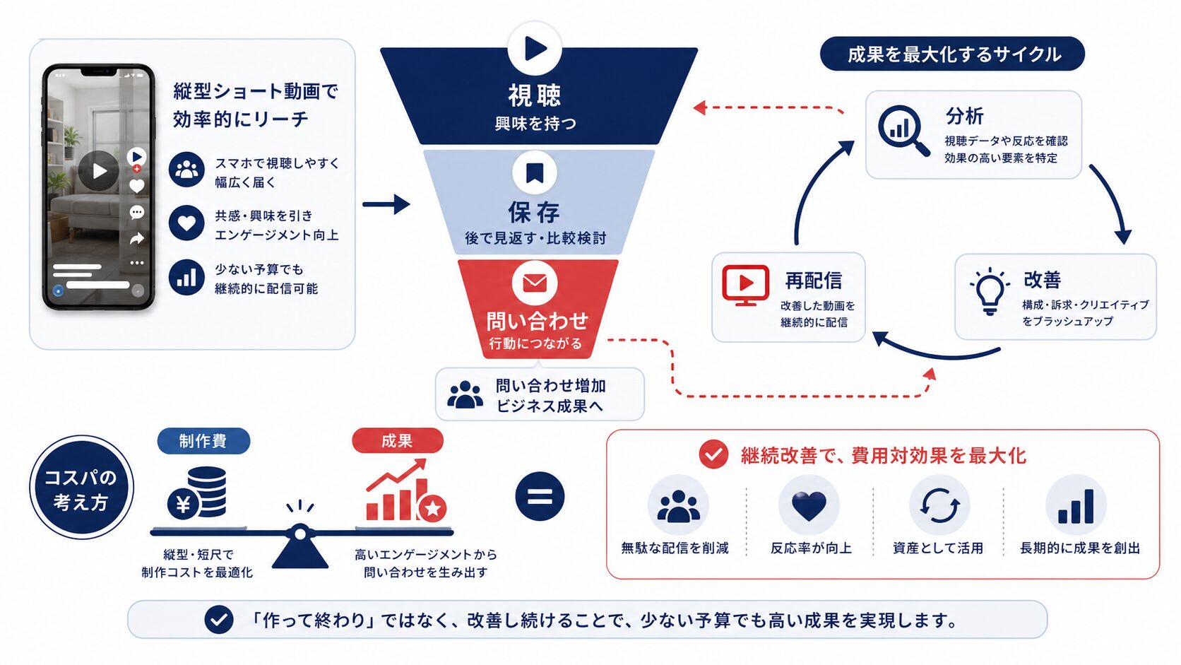 縦型動画制作 費用対効果の考え方
