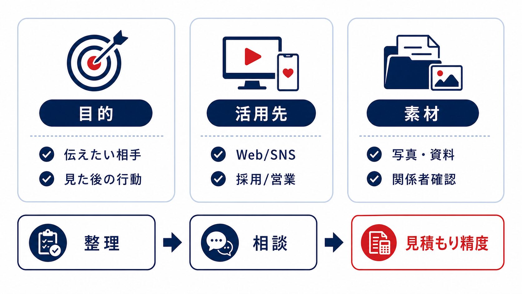 会社紹介動画 発注前の確認ポイント図