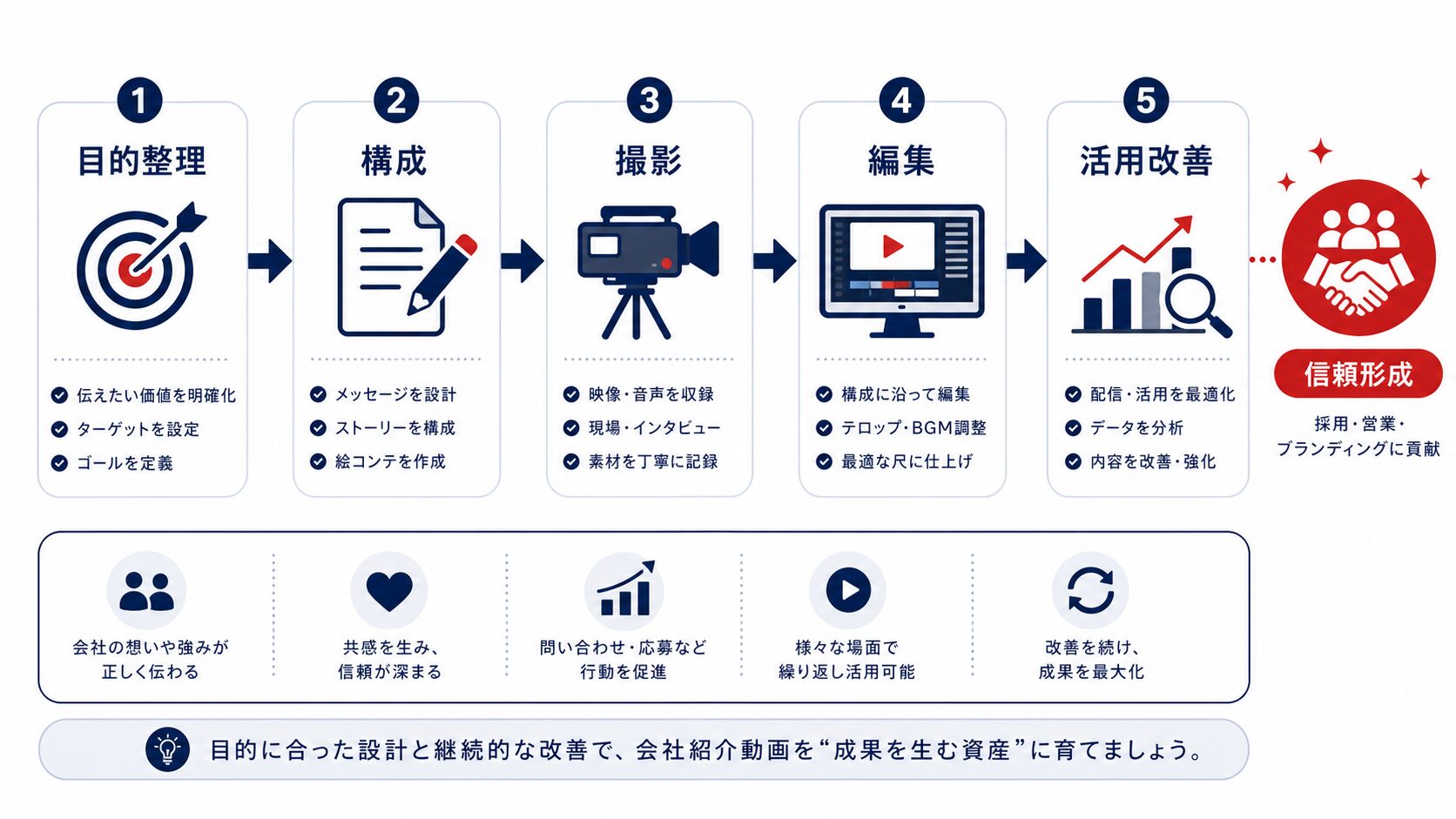 会社紹介動画 福岡 制作から活用改善までの流れ