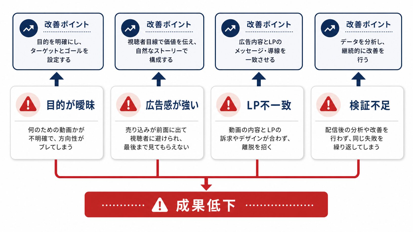 福岡企業 動画広告の失敗パターン図解