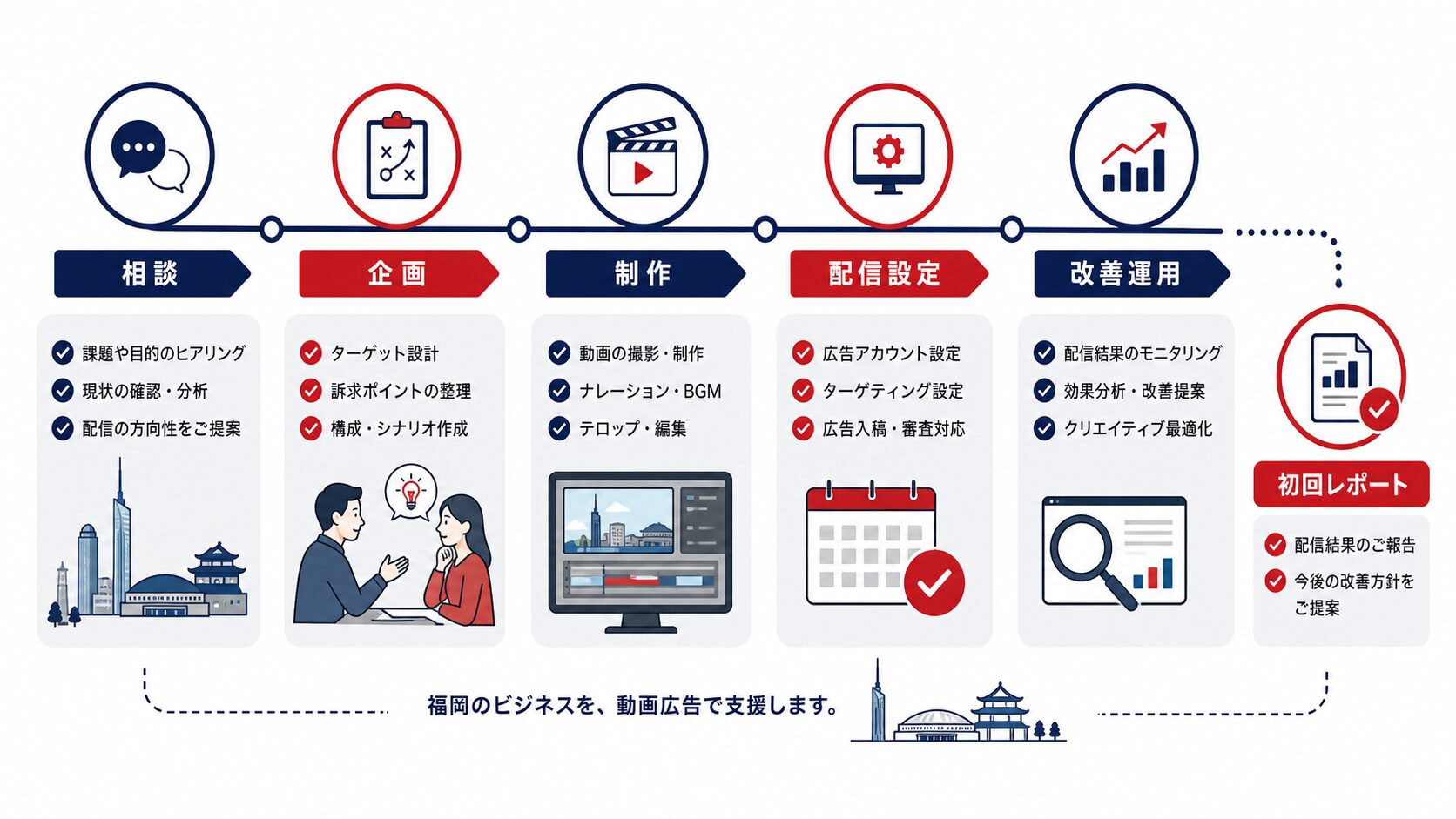 動画広告 運用開始スケジュールの図解