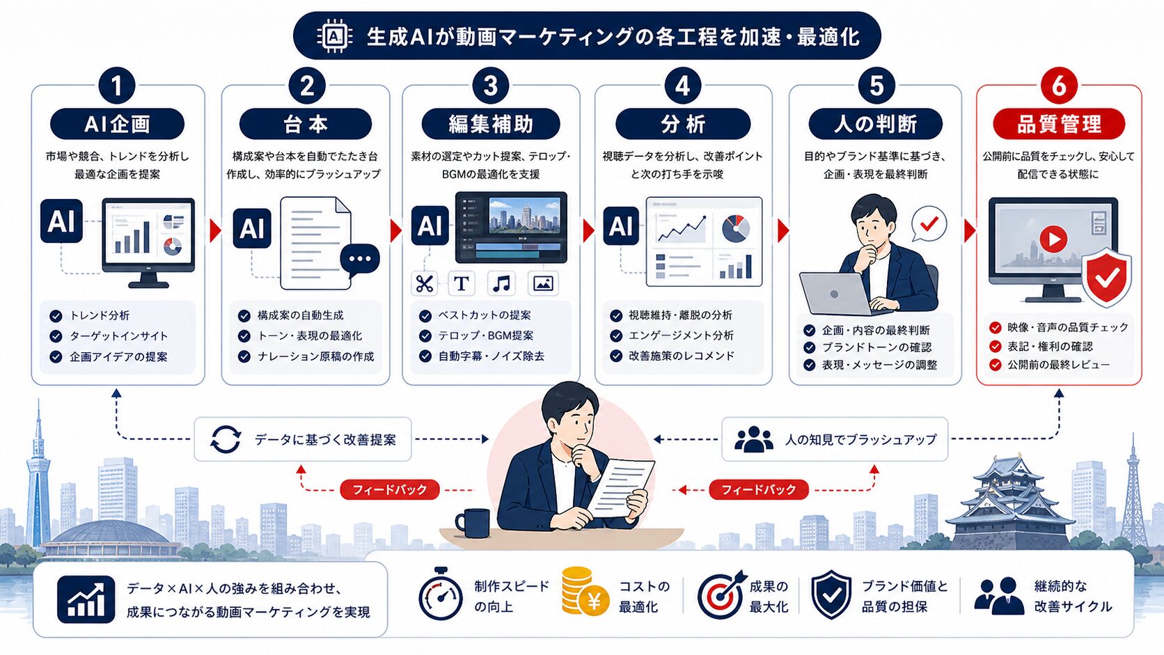 動画マーケティング 福岡|生成AI時代の動画活用フロー