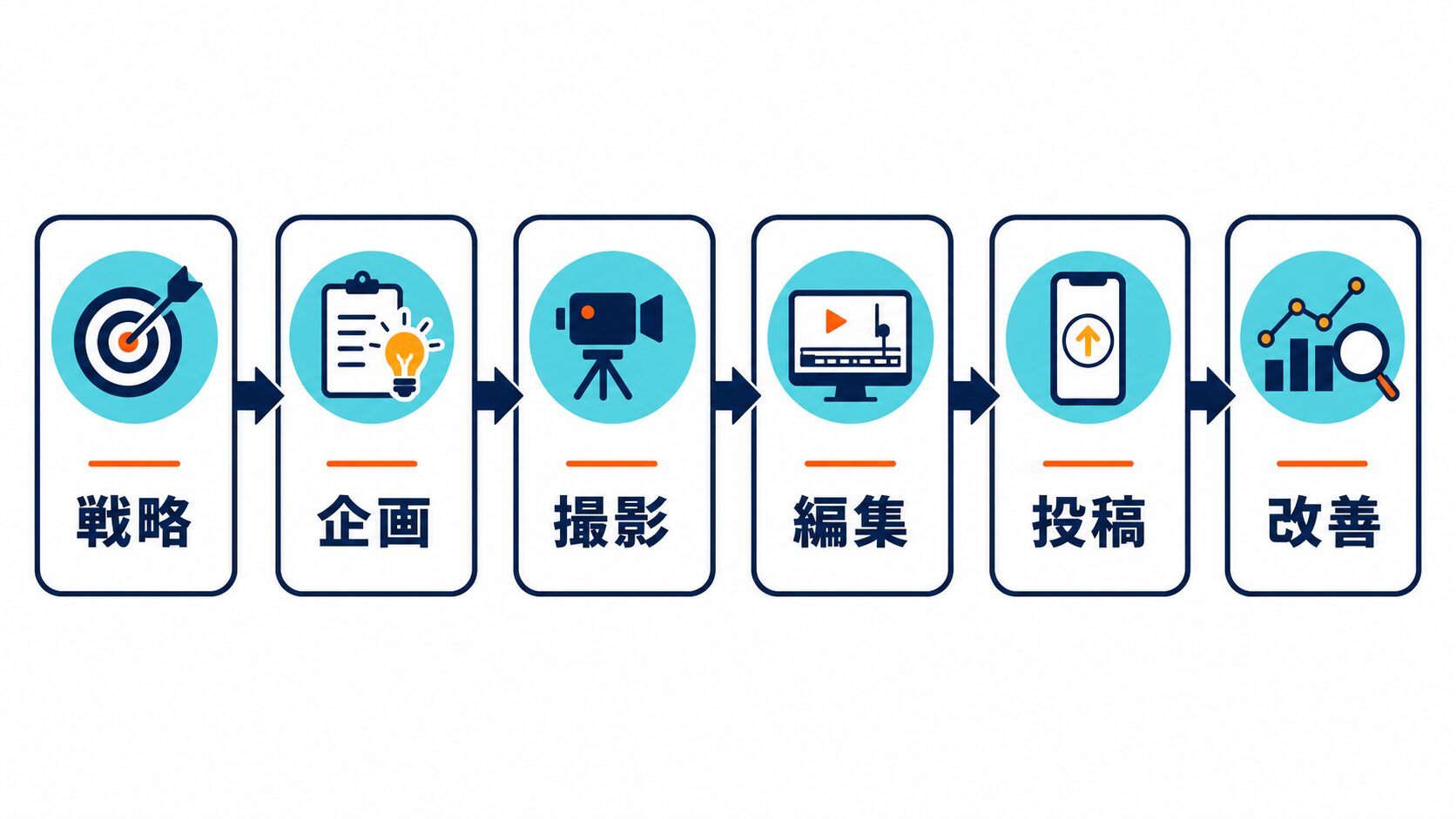 TikTok運用代行|戦略から改善までの業務フロー