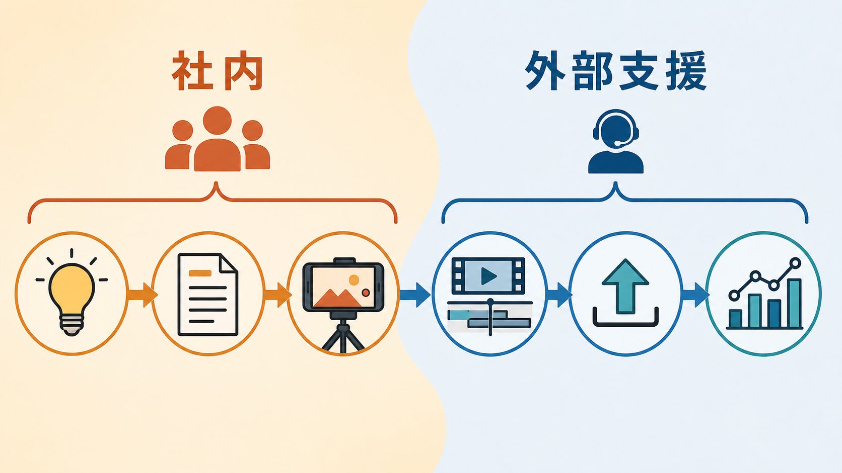 動画制作の工程分担|社内業務と外部支援を分けるハイブリッド体制