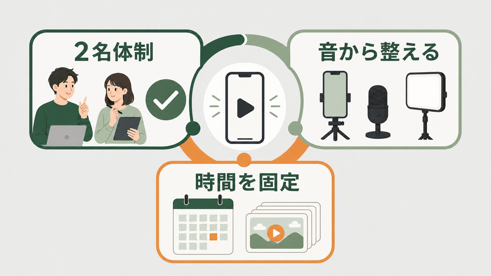 動画制作の体制設計|2名体制・音の整備・時間固定の仕組み