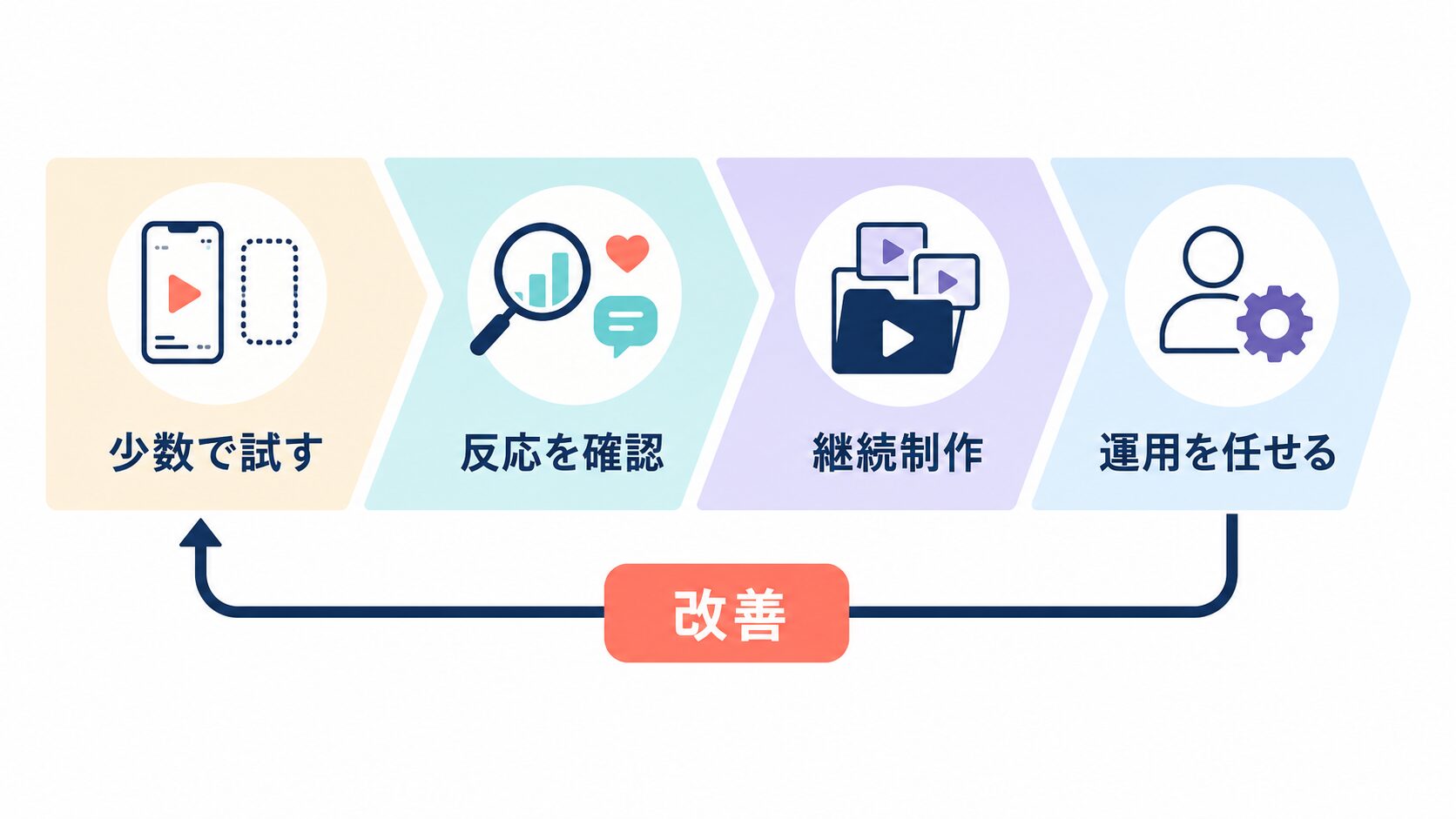 ショート動画 運用|少数テストから運用委託までの流れ