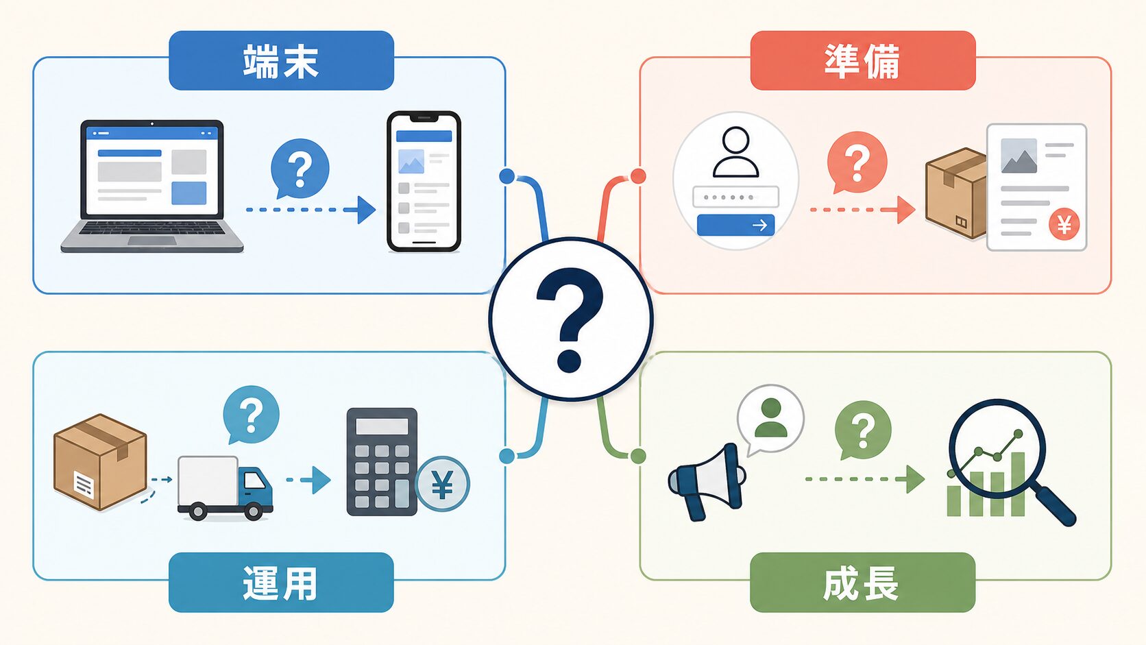 セラーセンターFAQ|端末・準備・運用・成長の疑問整理
