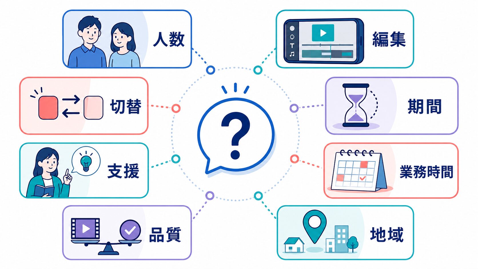 動画制作内製化のFAQ|人数・編集・期間・品質などの質問マップ