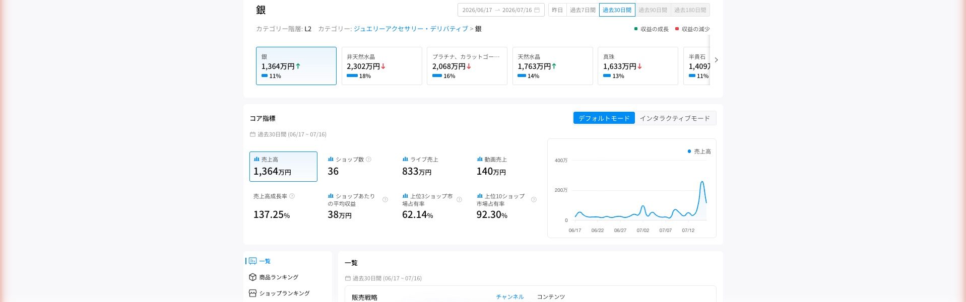 Kalodataのカテゴリー詳細画面「銀」のコア指標(過去30日間・日本)