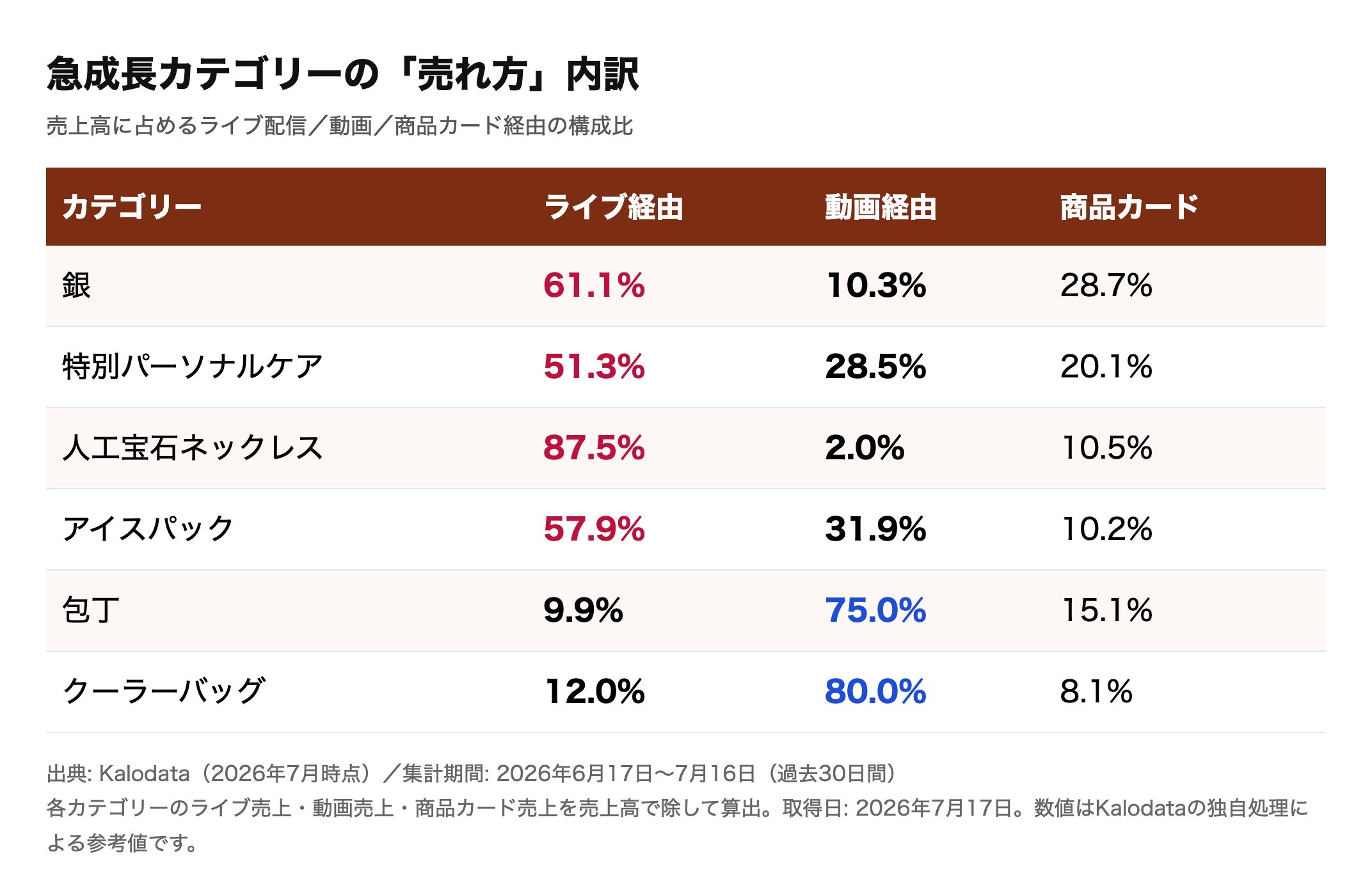 急成長カテゴリーのライブ・動画・商品カード経由の売上構成比の表