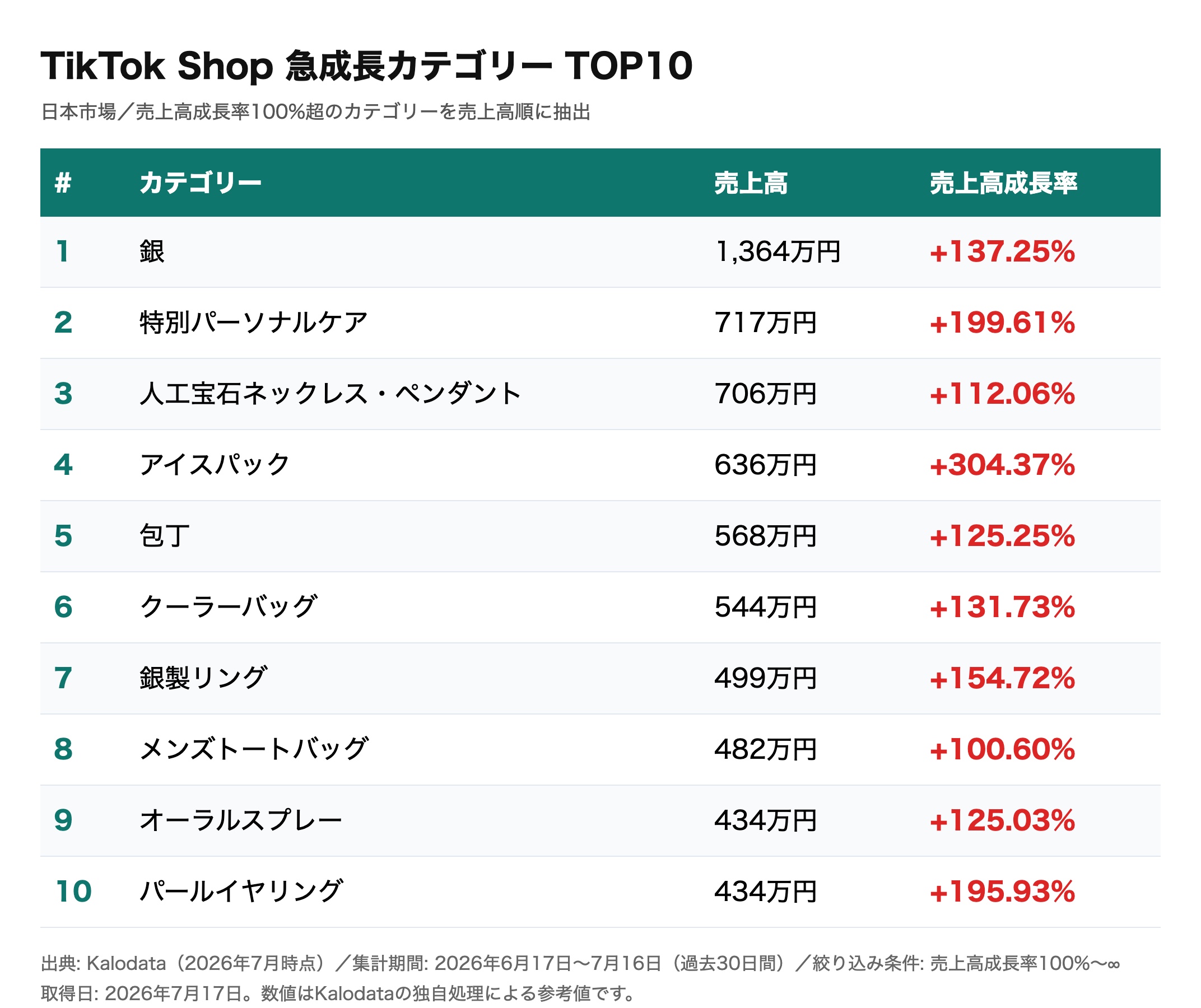 TikTok Shop急成長カテゴリーTOP10の売上高と成長率の一覧表(2026年7月版)