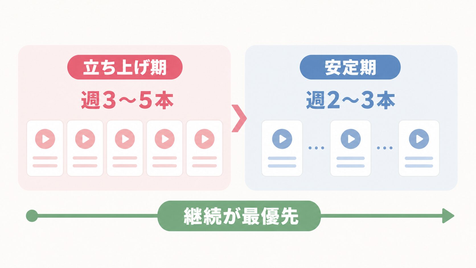 企業TikTok 投稿頻度|立ち上げ期と安定期の本数目安