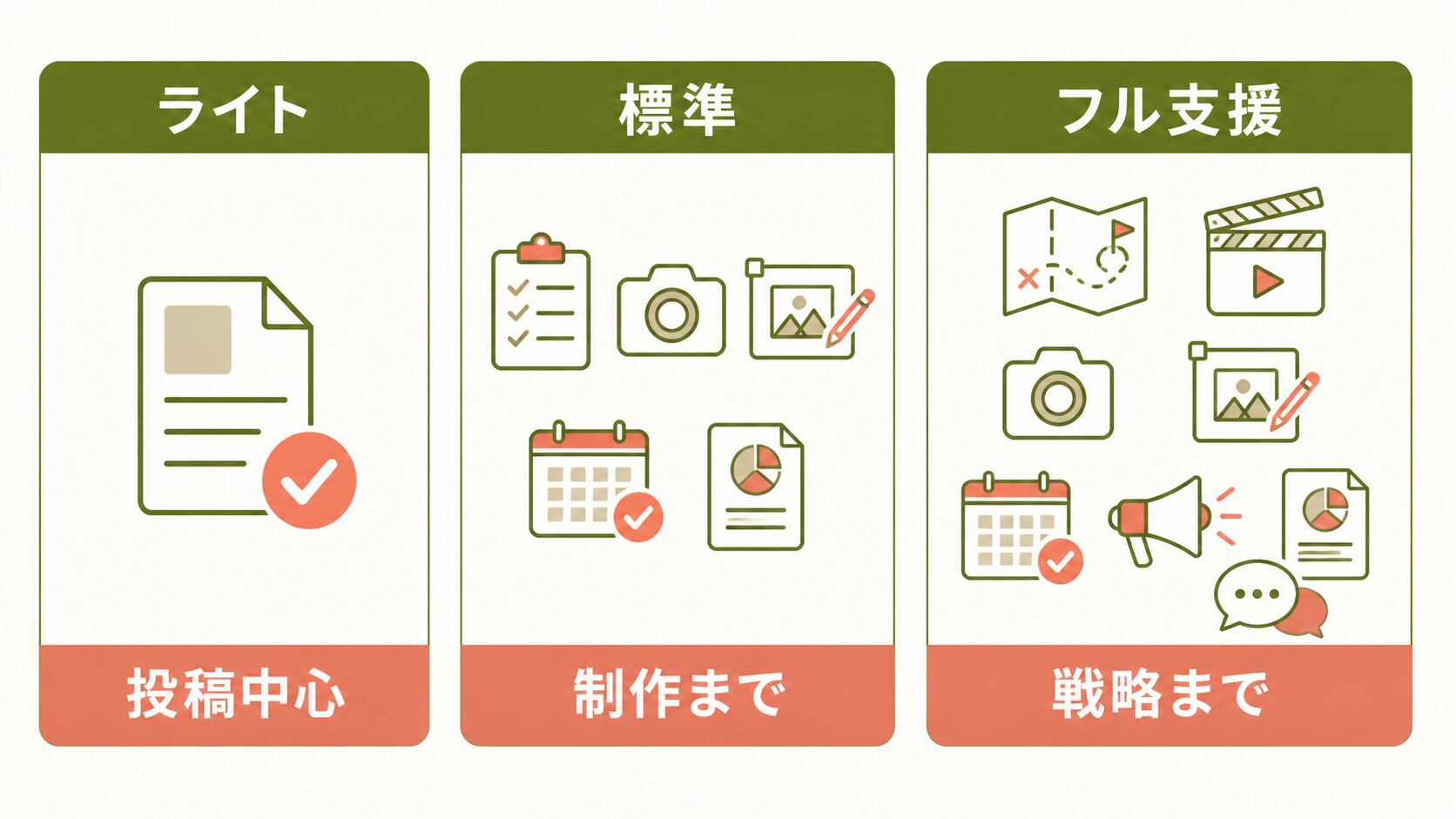 Instagram運用代行 料金表|支援範囲別の3プラン比較