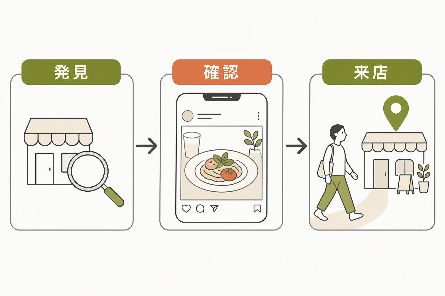 飲食店 インスタ 集客|発見から来店までの流れ