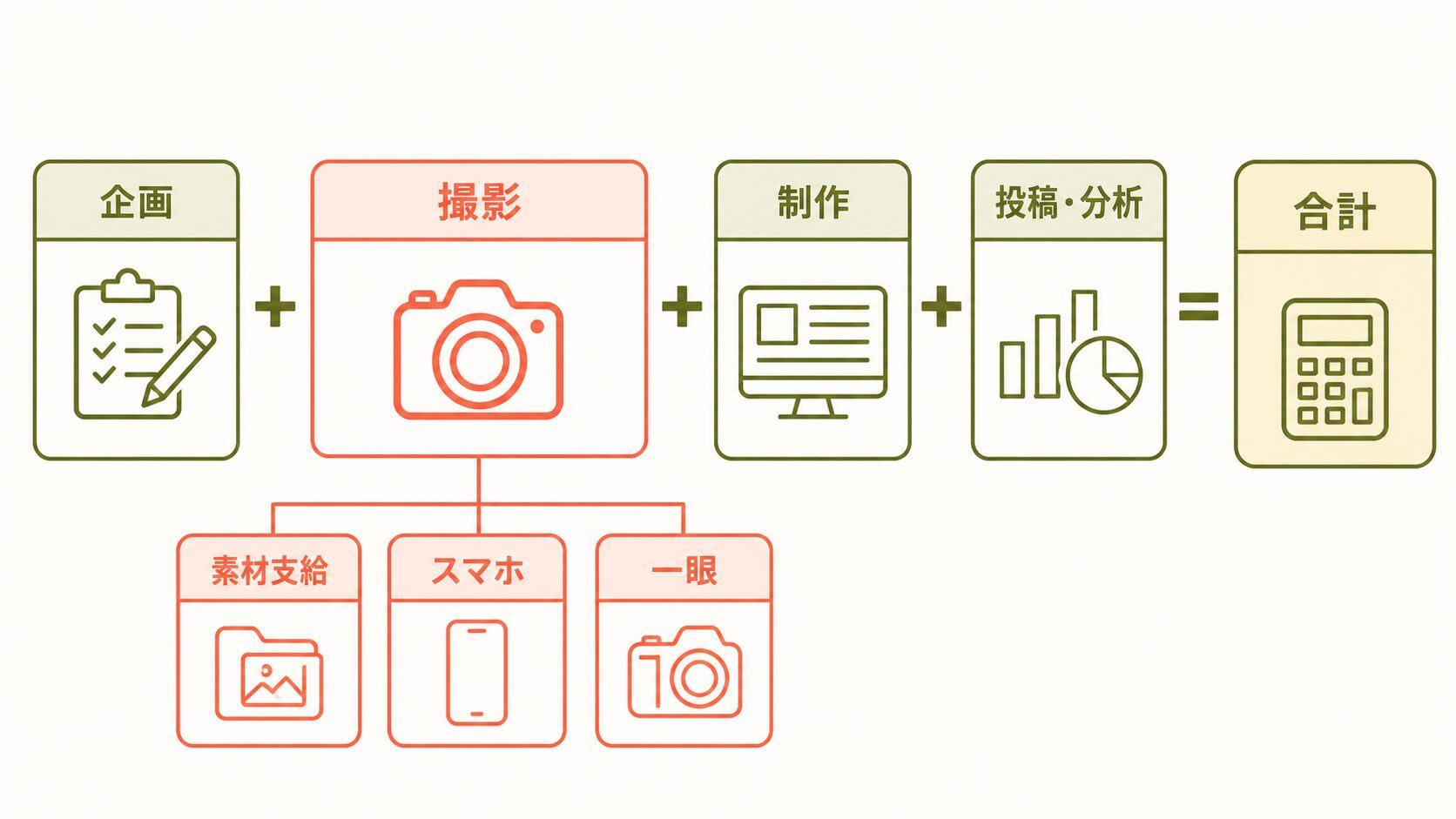 Instagram運用代行 料金内訳|企画・撮影・制作・分析の費用構造