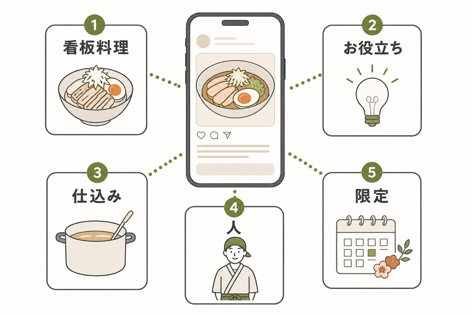 飲食店 Instagram 投稿|来店につながる5種類の投稿
