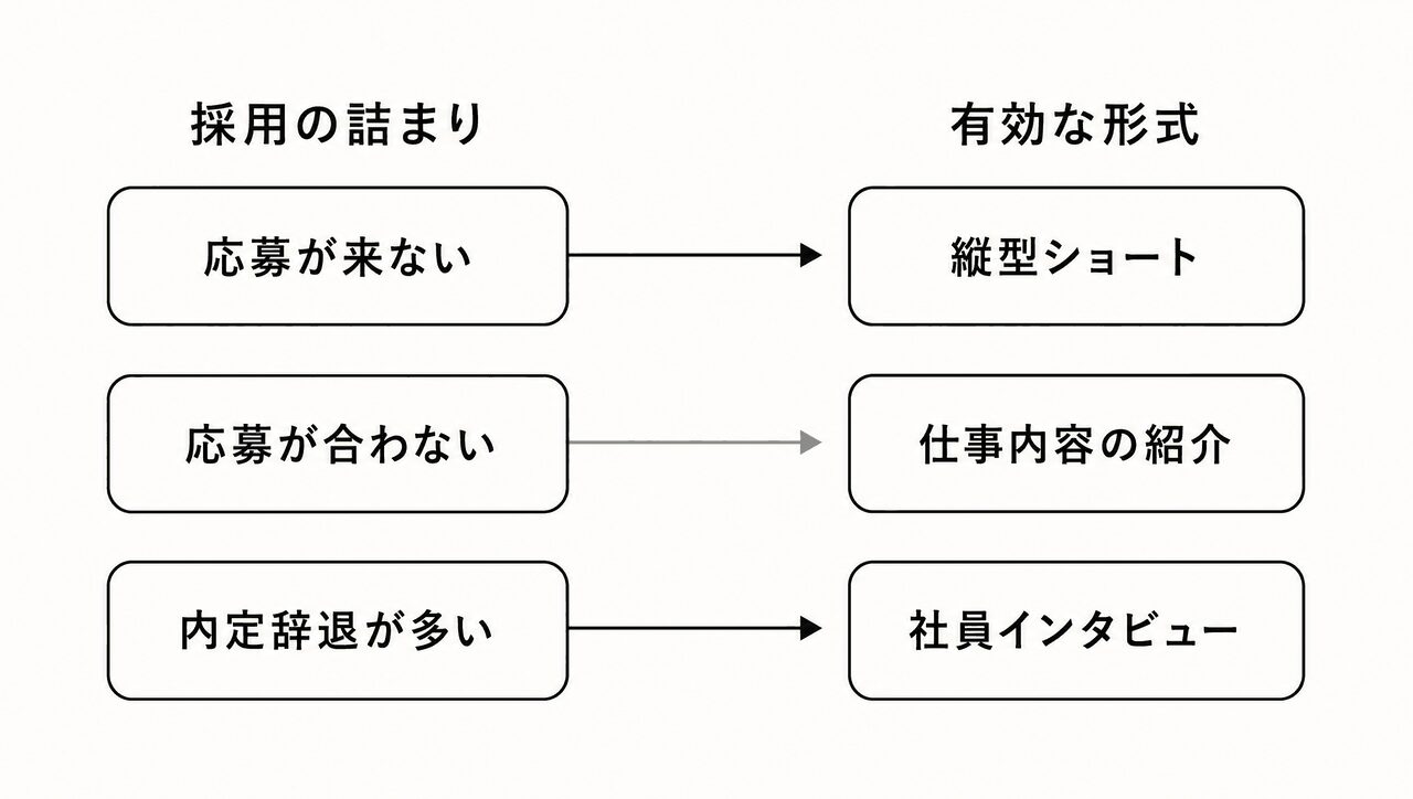 採用動画 選び方|採用の詰まりから形式を選ぶ対応図