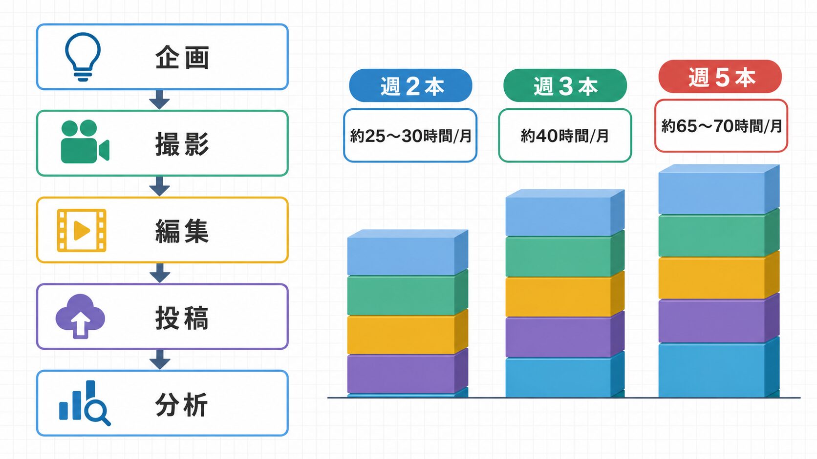 TikTok 制作工数|週2本・3本・5本の月間負荷比較