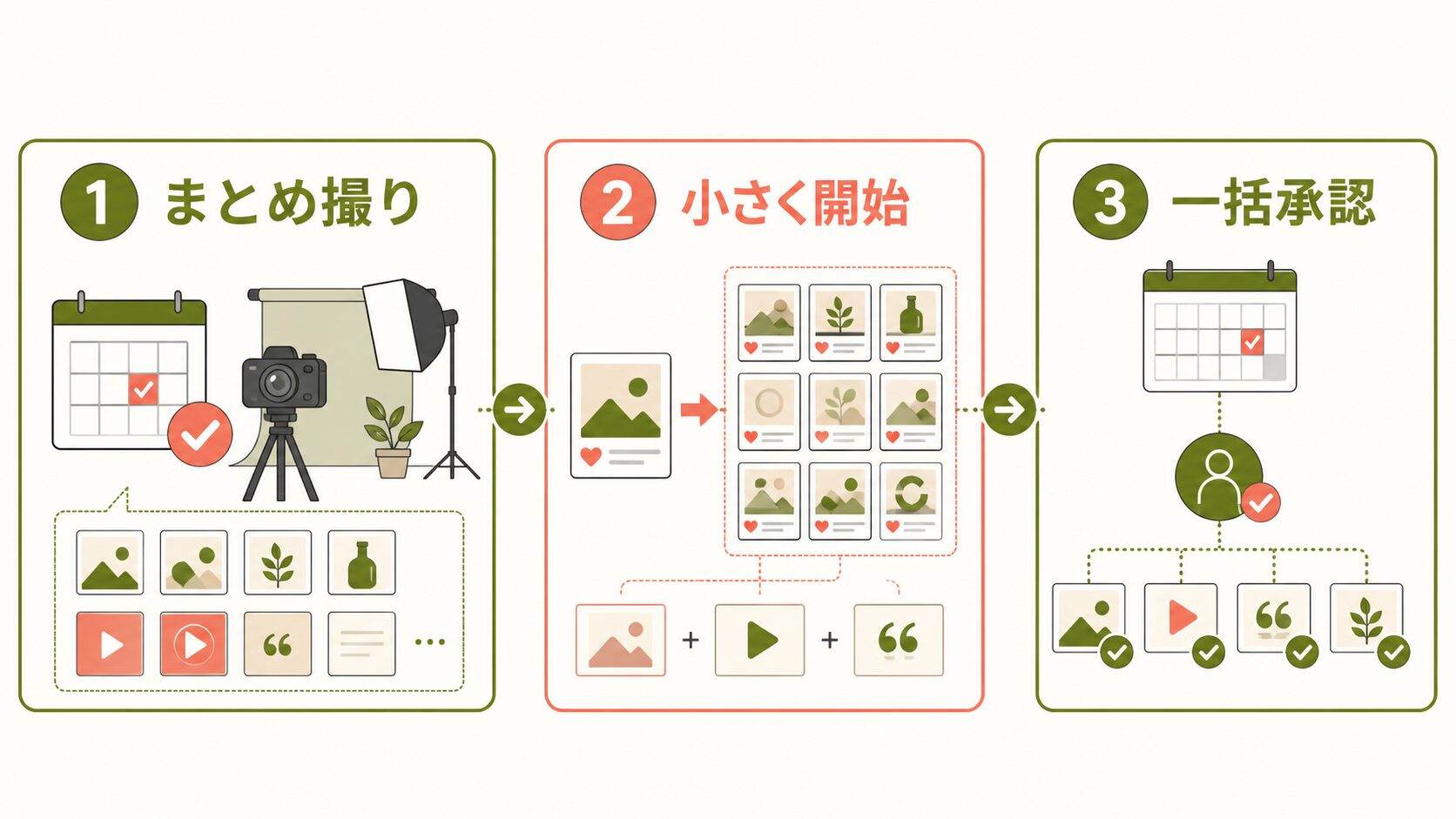 Instagram運用代行 費用削減|まとめ撮り・小規模開始・一括承認