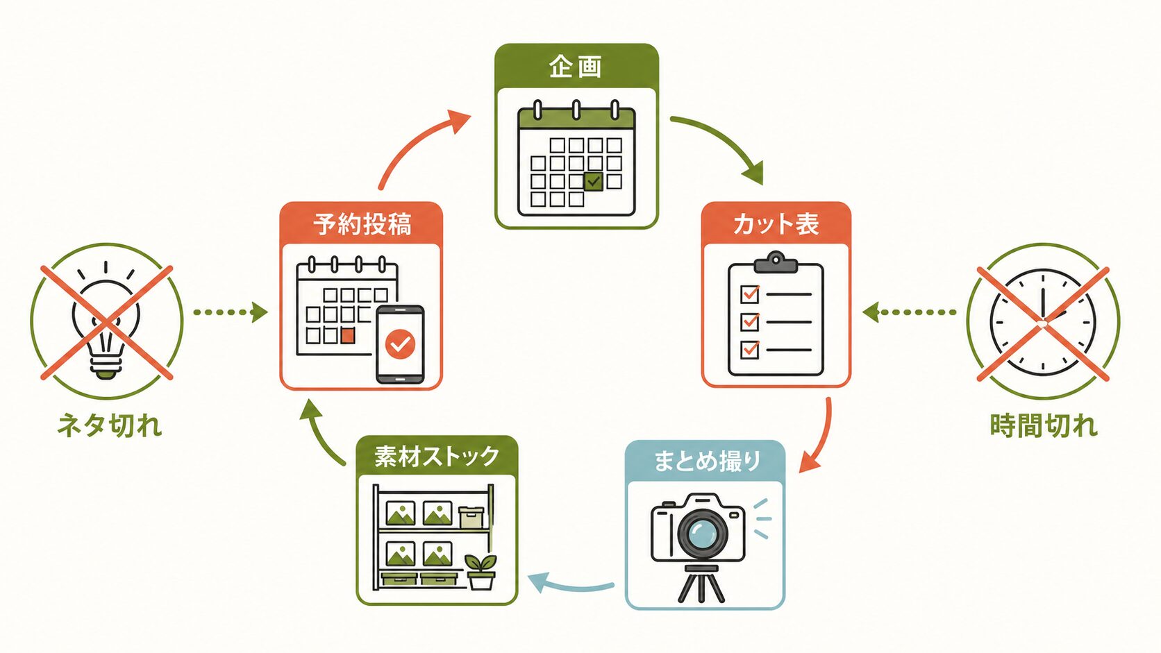 インスタ運用の仕組み化|企画から予約投稿までの循環