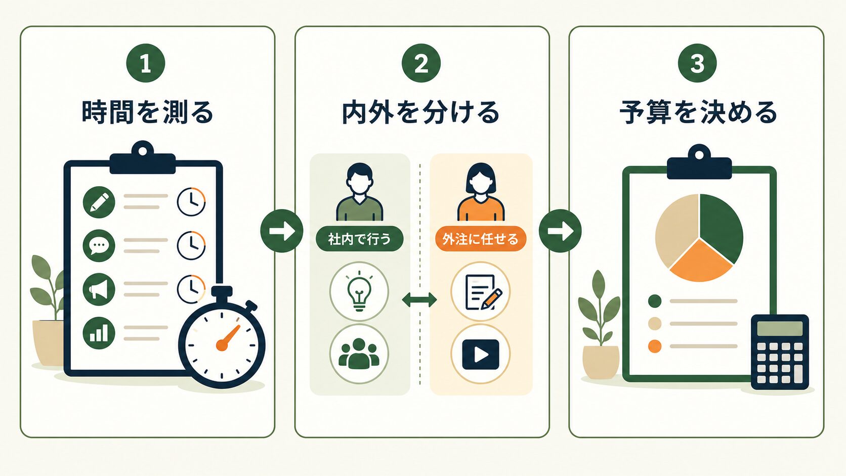 SNS運用 外注|時間・役割・予算を整理する3ステップ