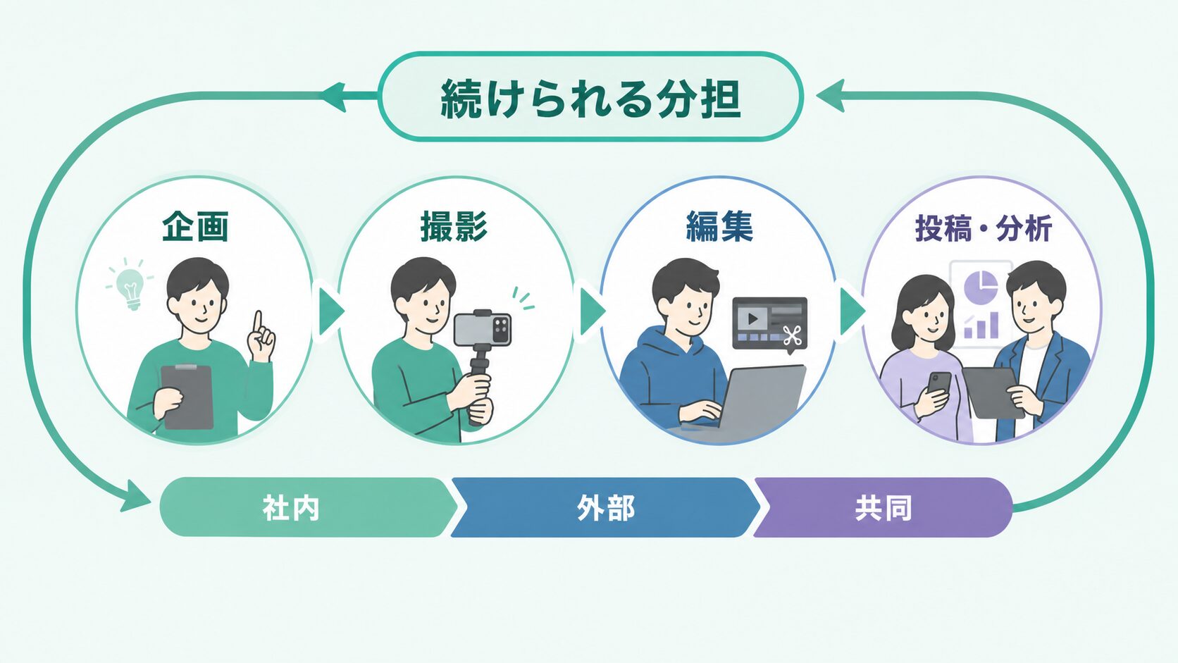 TikTok 運用体制|社内と外部の工程分担