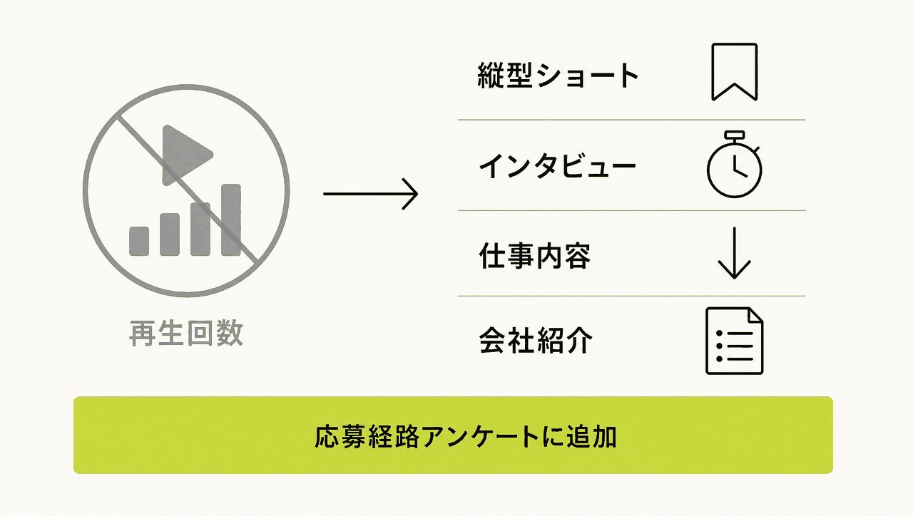 採用動画 効果測定|種類別に見る指標と応募経路アンケート