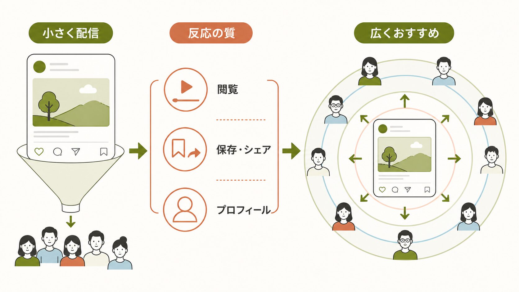 インスタのおすすめ|反応の質で配信が広がる仕組み