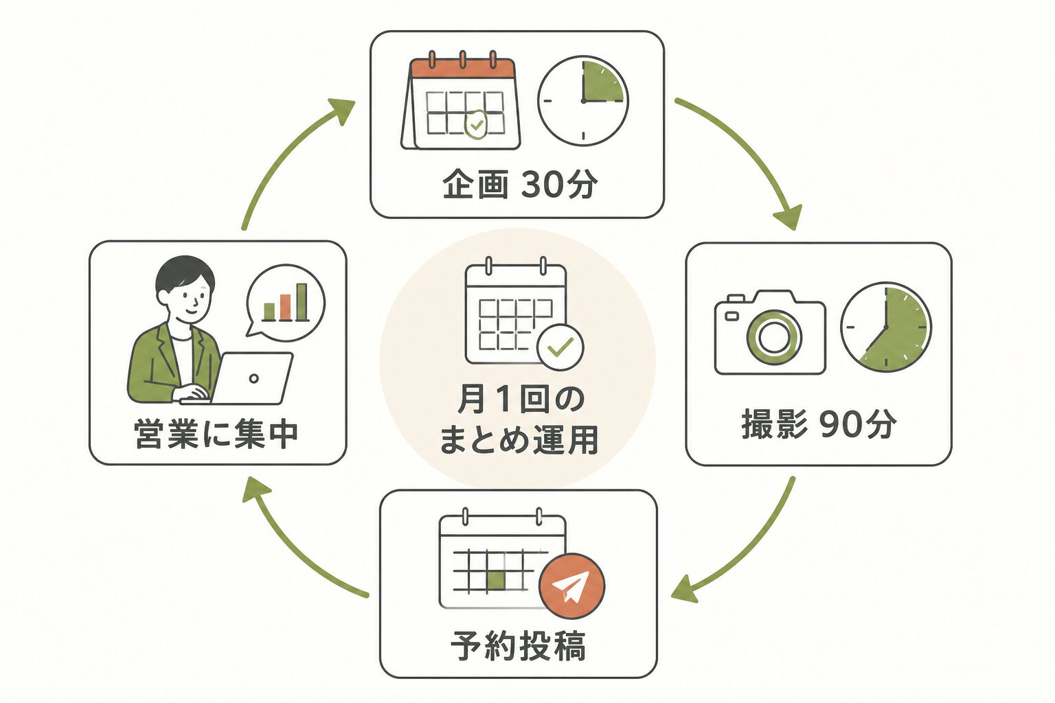 インスタ 運用 効率化|企画・撮影・予約投稿の循環