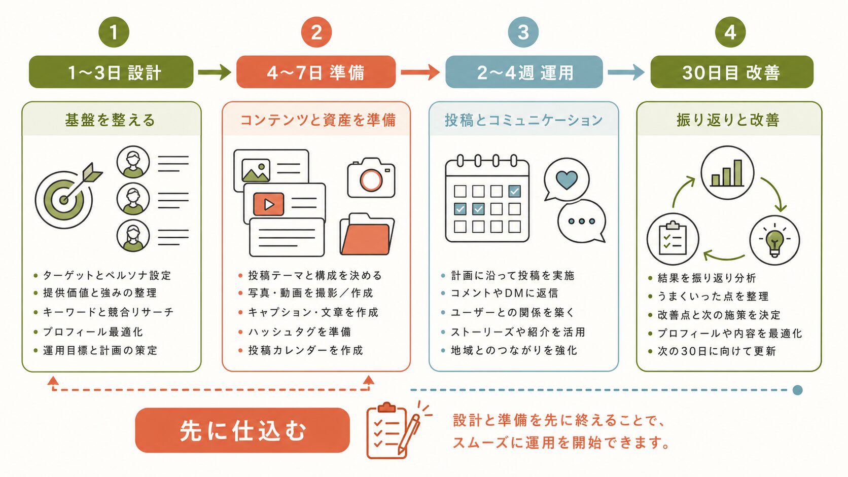 インスタ集客30日計画|設計・準備・運用・改善の流れ