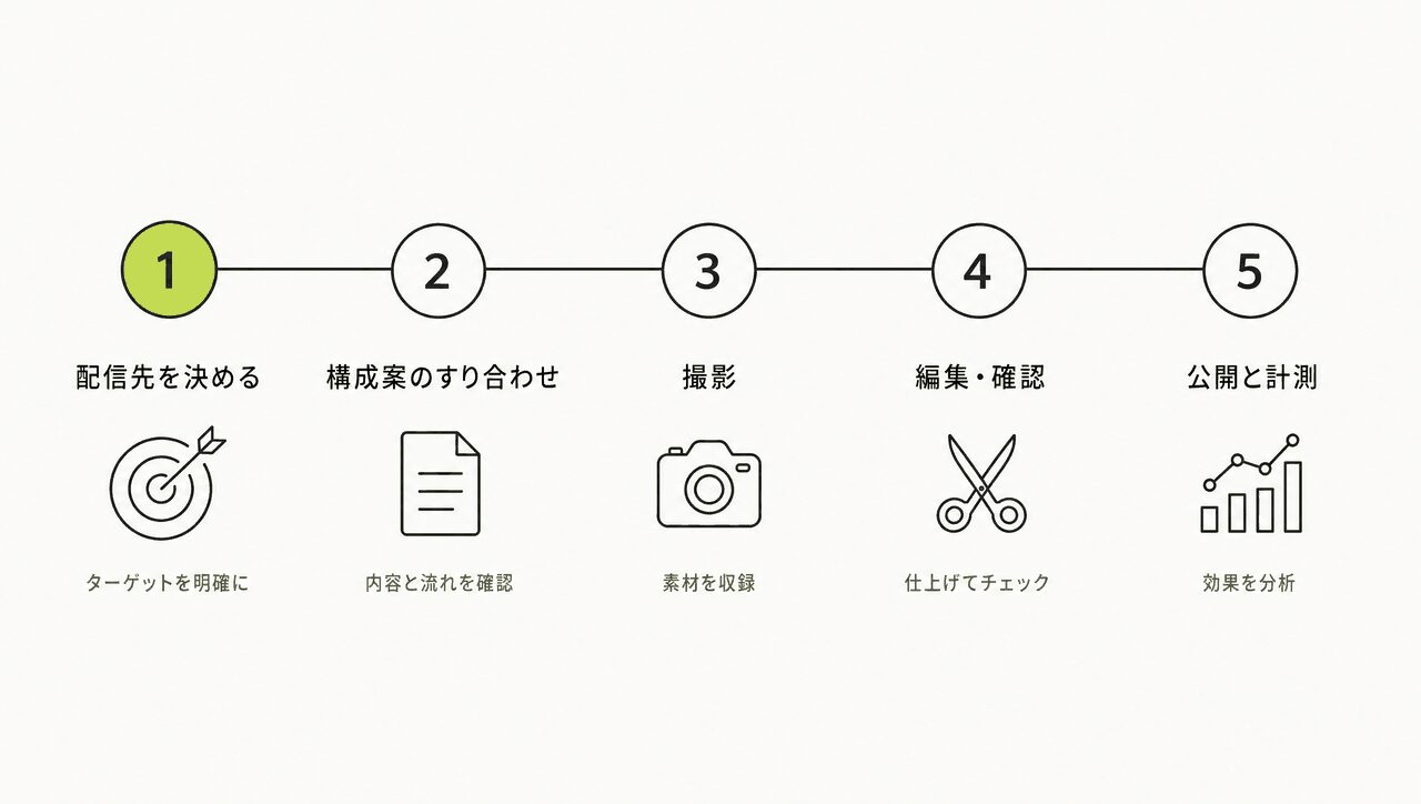 採用動画 制作の流れ|発注から公開までの5ステップ