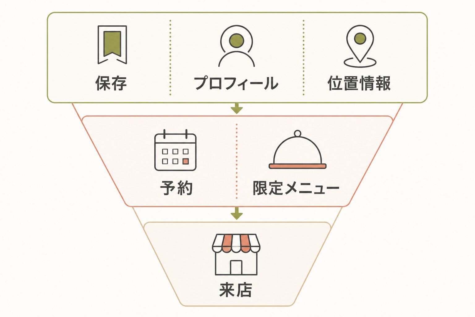 インスタ 来店 計測|反応から予約・来店を測る流れ