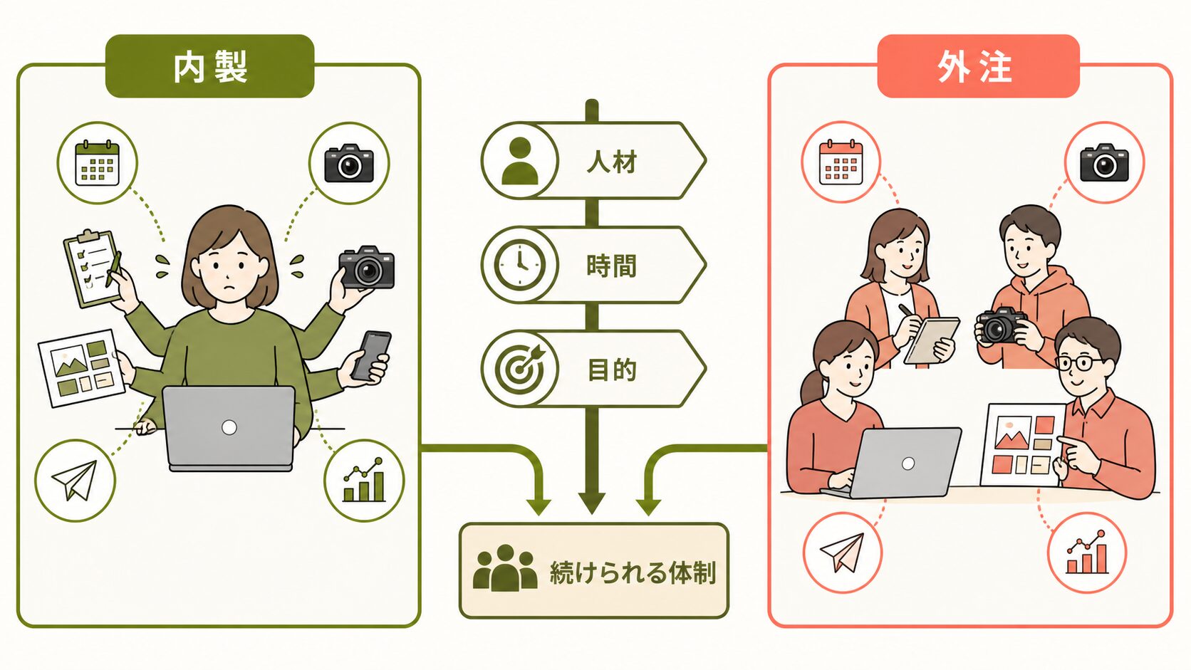 Instagram運用代行 費用対効果|内製と外注の判断基準