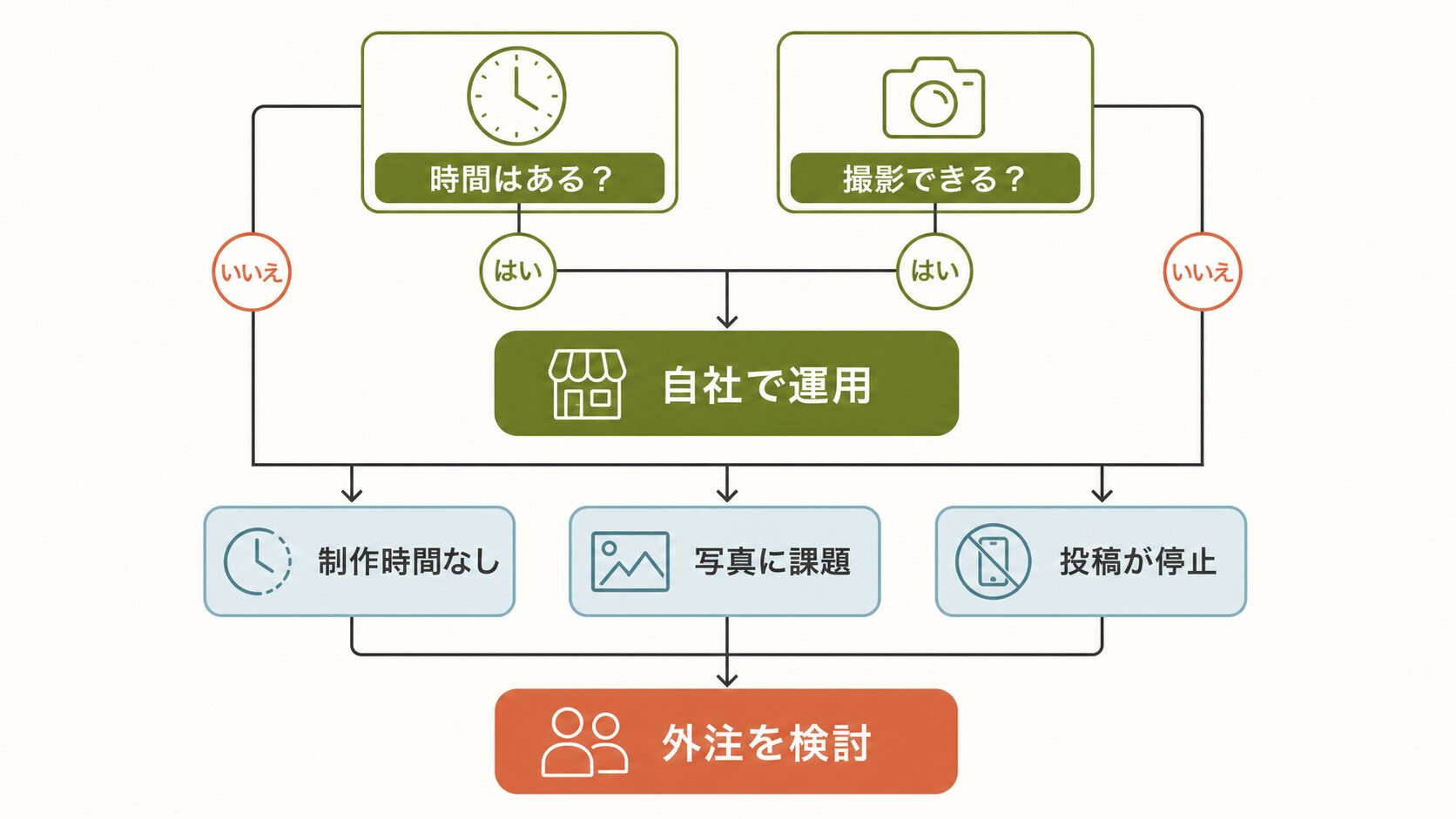 インスタ運用代行|自社運用と外注を選ぶ判断基準