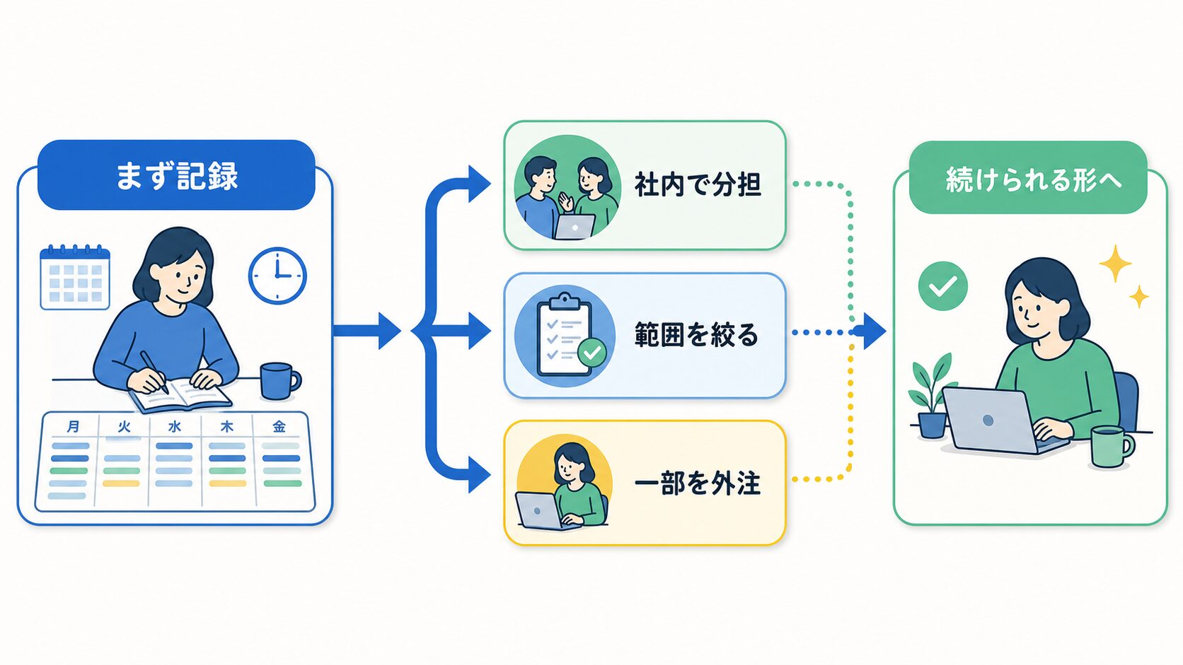 SNS運用 一人 限界|工数記録から持続可能な体制への道筋