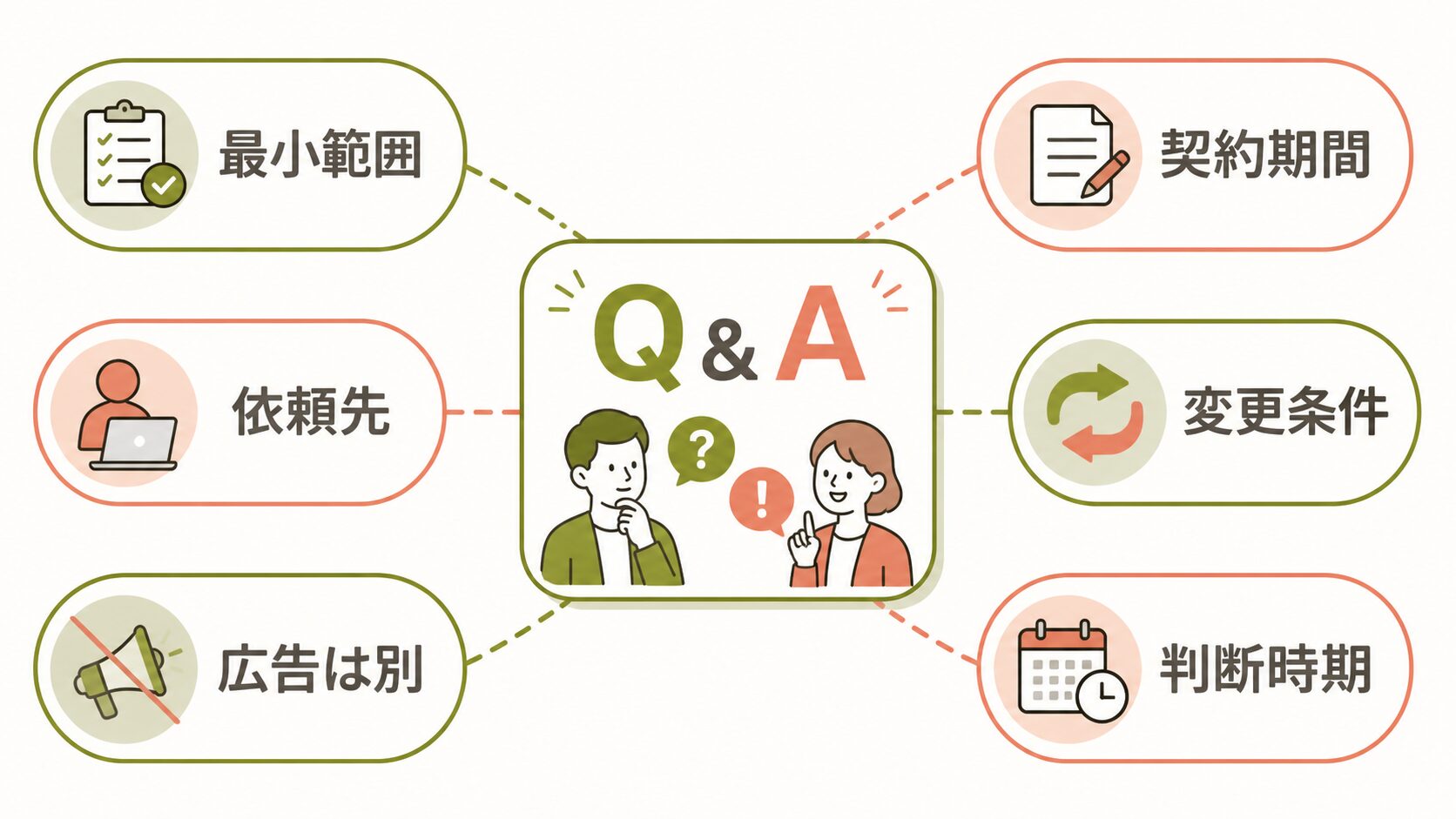 Instagram運用代行 FAQ|依頼先・広告・契約条件の疑問