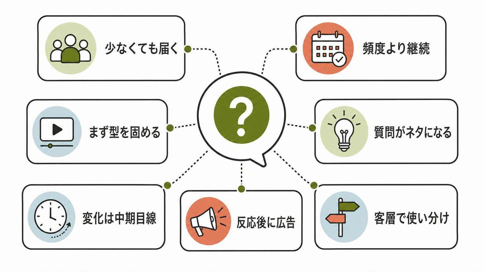 インスタ集客FAQ|よくある7つの疑問と回答要点