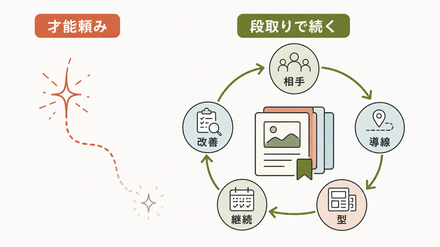 インスタ運用の継続|段取りで回す改善サイクル
