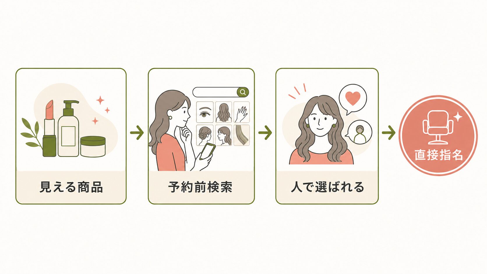 美容室 インスタ集客|相性が良い3つの理由と直接指名への流れ