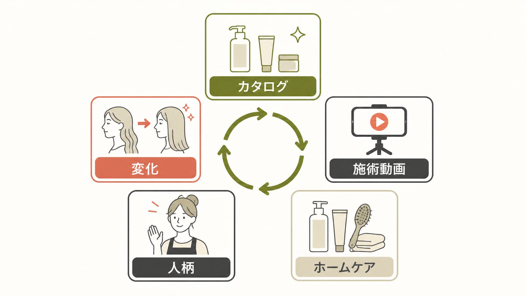 サロン 投稿例|指名を生む5種類の投稿ローテーション