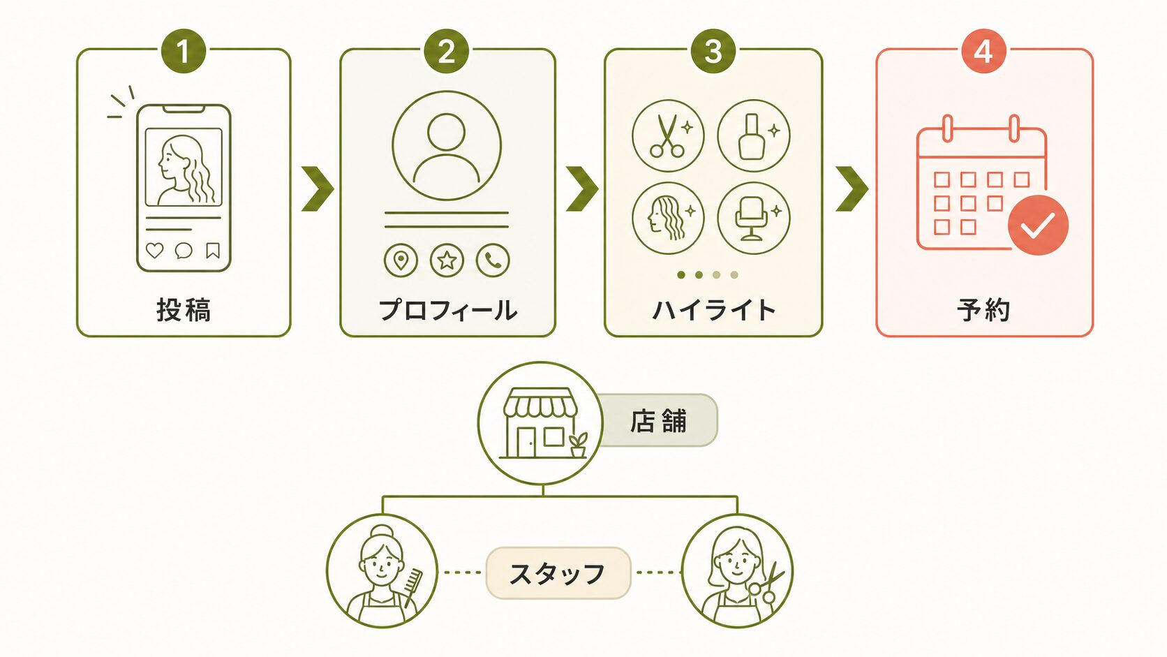 インスタ 予約導線|投稿からプロフィールとハイライトを経て予約へ進む流れ