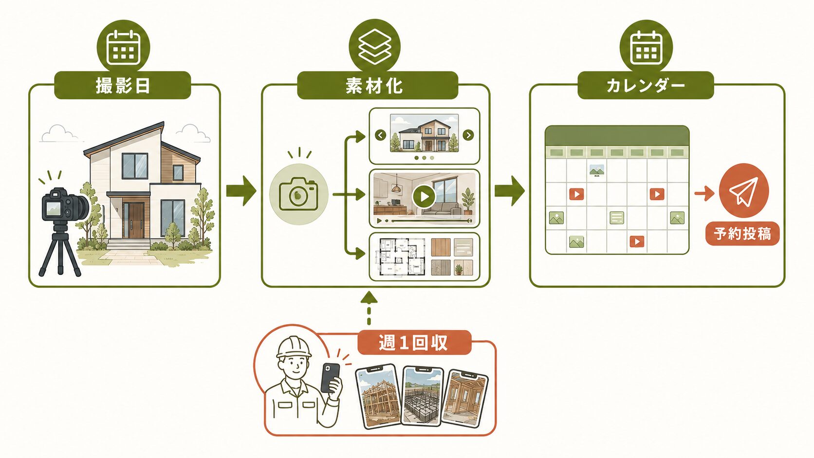 撮影・素材整理・投稿カレンダーへ進む運用の例を示すイラスト。週1回の素材回収は設計例。
