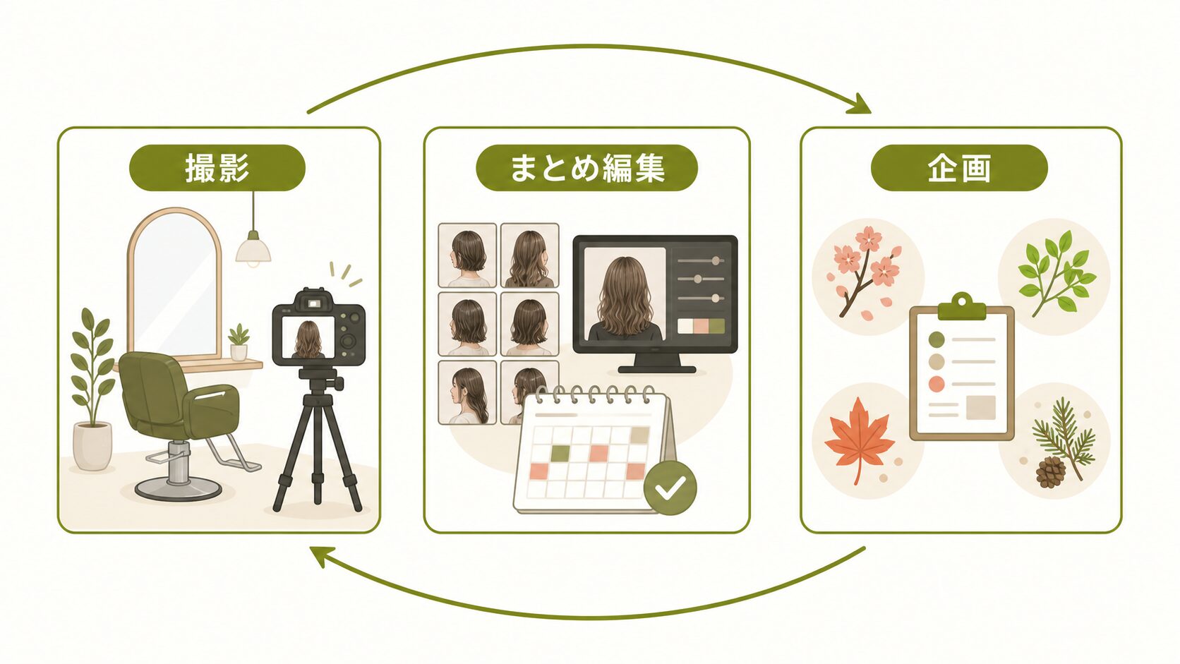 サロン SNS運用|撮影・まとめ編集・企画を循環させる業務フロー