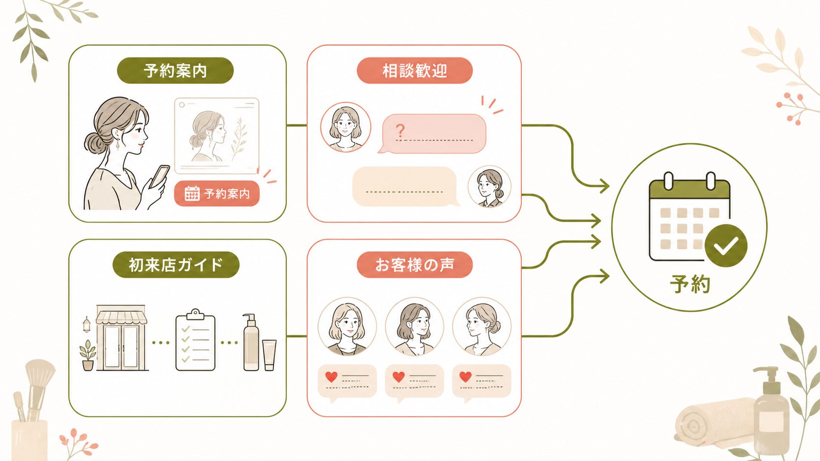 インスタ 予約|予約案内・DM相談・初来店情報・お客様の声の4施策