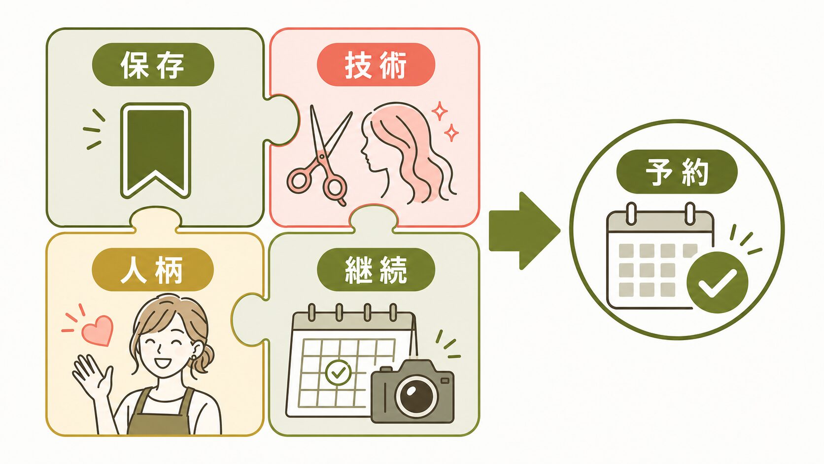 サロン集客|保存・技術・人柄・継続を予約につなげる全体像